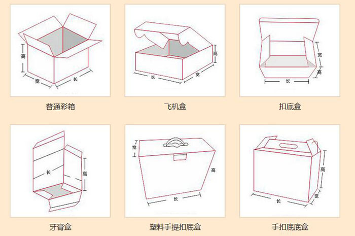 包裝盒形式