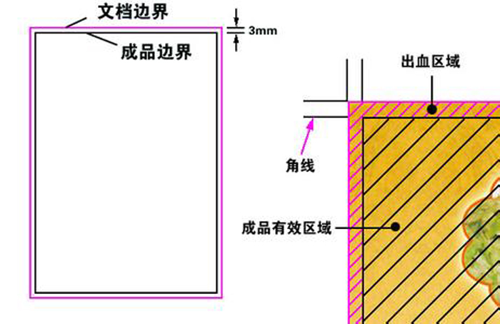 出血位設(shè)計圖示